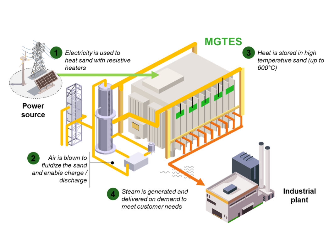 power to heat configuration to release superheated steam power to heat configuration to release superheated steam