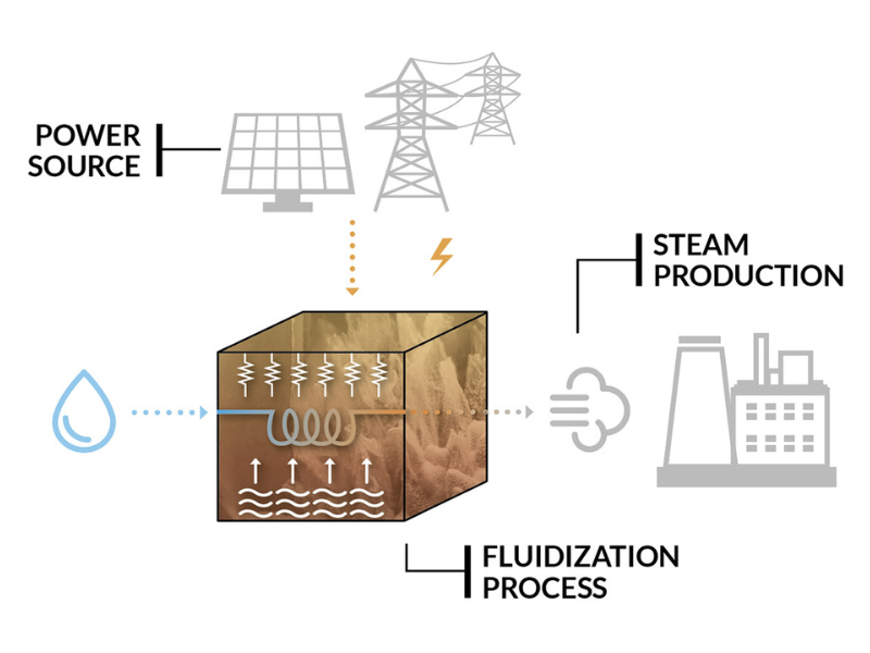 MGTES, thermal energy storage, heat battery, Magaldi