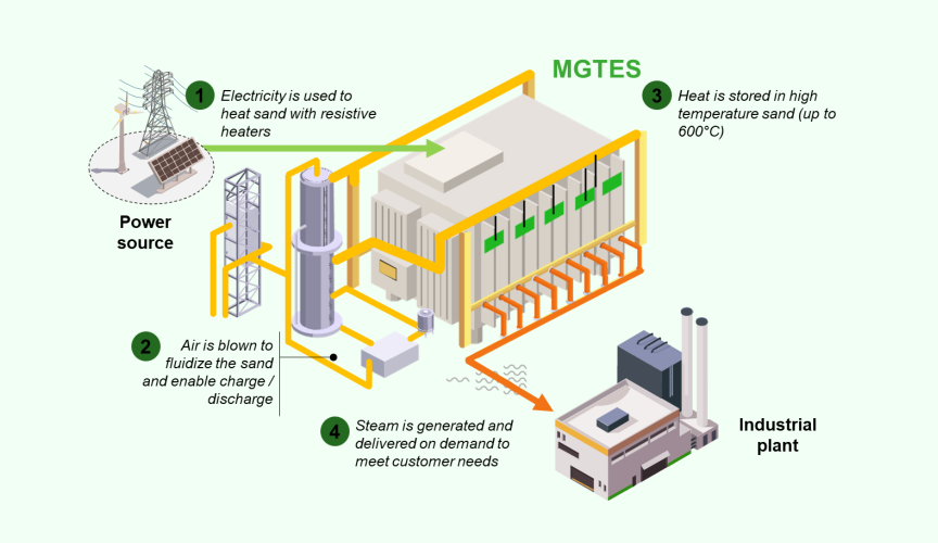 If industrial heat goes green, so does the planet.
